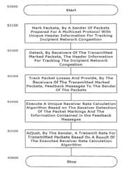 ECN-enabled multicast protocol for wireless communication systems under blockage