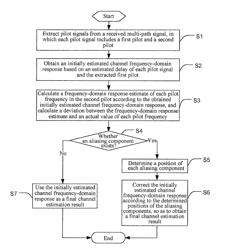 Method and system for channel estimation