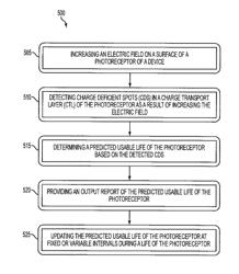 Systems and methods for predicting the useable life of a photoreceptor in imaging devices