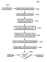 Detecting anomalies in real-time in multiple time series data with automated thresholding