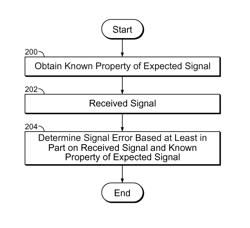 Data independent error computation and usage with decision directed error computation