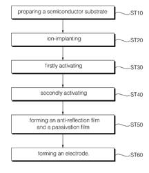 Method for manufacturing a solar cell