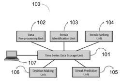 System and method for streak discovery and prediction