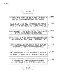 Dynamic checking of hardware resources for virtual environments