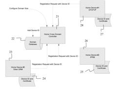 Method and apparatus for cross DRM domain registration