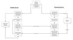 Device identification for externalizing password from device coupled with user control of external password service