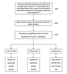 METHOD FOR SETTING AND DETERMINING DIRECTIONS OF PRINCIPAL AXES OF 3D OBJECT