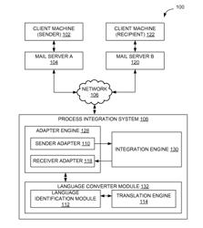 LANGUAGE TRANSLATOR MODULE IN THE MIDDLEWARE TOOL PROCESS INTEGRATION