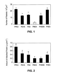 Implantable devices formed on non-fouling methacrylate or acrylate polymers