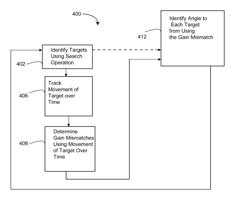 High speed angle-to-target estimation for a multiple antenna system and method