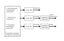 DEREVERBERATION PARAMETER ESTIMATION DEVICE AND METHOD, DEREVERBERATION/ECHO-CANCELLATION PARAMETERESTIMATIONDEVICE,DEREVERBERATIONDEVICE,DEREVERBERATION/ECHO-CANCELLATION DEVICE, AND DEREVERBERATION DEVICE ONLINE CONFERENCING SYSTEM