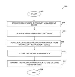 PRODUCT INFORMATION MANAGEMENT SYSTEM AND METHOD FOR USE IN CLINICAL TRIALS