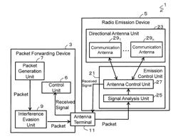 Packet communication system, emission control apparatus, antenna control method and computer program