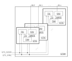 Method and apparatus for complex time measurements