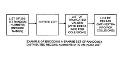 Storage system for randomly named blocks of data