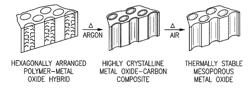 Thermally stable crystalline mesoporous metal oxides with substantially uniform pores