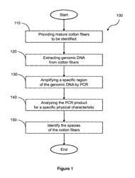 Methods for genotyping mature cotton fibers and textiles