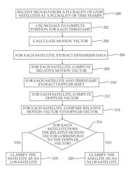 Methods for identifying whether or not a satellite has a line of sight