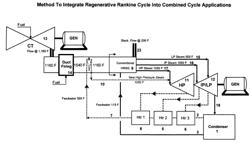 Method to integrate regenerative rankine cycle into combined cycle applications