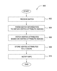 Distributed vertex attribute fetch