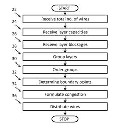 Computer-based modeling of integrated circuit congestion and wire distribution for products and services