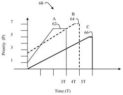 Time-value curves to provide dynamic QoS for time sensitive file transfers