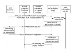 Method and system for multi-access authentication in next generation network