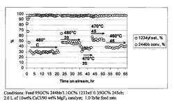 Method for prolonging a catalyst's life during hydrofluorination