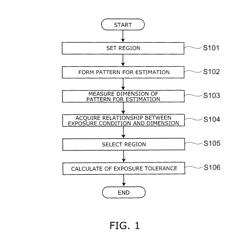 Exposure tolerance estimation method and method for manufacturing semiconductor device