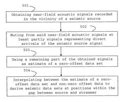 Zero-offset seismic trace construction