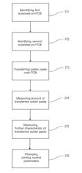 CHANGING PRINTING CONTROL PARAMETERS BASED ON MEASURED SOLDER PASTE DEPOSITS IN CERTAIN SUBAREAS OF A PRINTED CIRCUIT BOARD