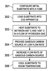 GRAPHENE SYNTHESIS BY SUPPRESSING EVAPORATIVE SUBSTRATE LOSS DURING LOW PRESSURE CHEMICAL VAPOR DEPOSITION