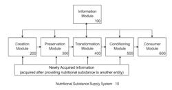 PRESERVATION SYSTEM FOR NUTRITIONAL SUBSTANCES