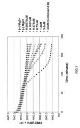 Methods of restoring cognitive ability using non-peptidic compounds