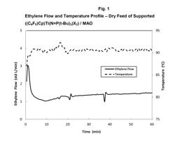 Feeding highly active phosphinimine catalysts to a gas phase reactor