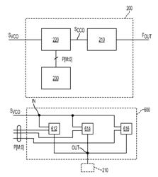 PLL with oscillator PVT compensation