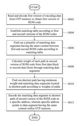 Data programming circuit and method for OTP memory