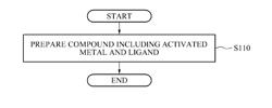 COMPOUND INCLUDING ACTIVATED METAL AND LIGAND, CARBON DIOXIDE ABSORBENT INCLUDING THE COMPOUND, METHOD OF PREPARING THE CARBON DIOXIDE ABSORBENT, AND METHOD OF REMOVING CARBON DIOXIDE