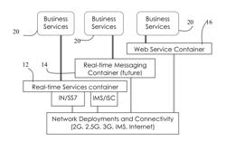 PROVISION OF SERVICES OVER A COMMON DELIVERY PLATFORM SUCH AS A MOBILE TELEPHONY NETWORK