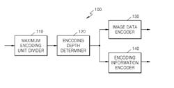 Method and apparatus for encoding and decoding image by using large transform unit