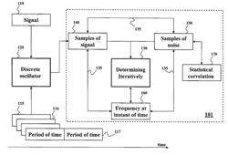 Method and system for determining parameters of sinusoidal signals