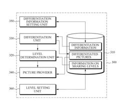 Apparatus and method for providing pictures according to sharing levels