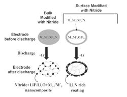 NITRIDE- AND OXIDE-MODIFIED ELECTRODE COMPOSITIONS AND THEIR METHODS OF MAKING