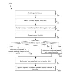 BUSINESS TRANSACTION CORRELATION WITH CLIENT REQUEST MONITORING DATA