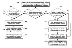 Drawing operations using multiple graphics interfaces