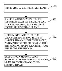 Scan method for a touch panel