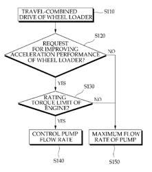 Method for controlling a hydraulic pump of a wheel loader