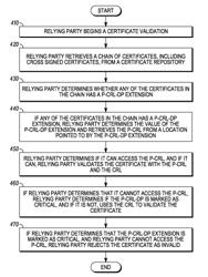 Private certificate validation method and apparatus