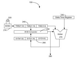 Scheduling events in a microprocessor using a plurality of delta time registers arranged as a sequence buffer and indicating a sequence position of the sequence buffer to process an event