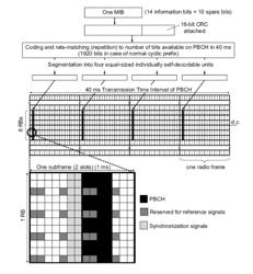 TRANSMISSION OF PHYSICAL BROADCAST CHANNEL (PBCH) CONTENTS